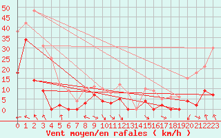 Courbe de la force du vent pour Parpaillon - Nivose (05)