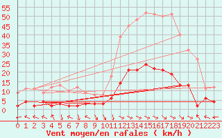 Courbe de la force du vent pour Ristolas - La Monta (05)