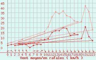 Courbe de la force du vent pour Saint-Etienne (42)