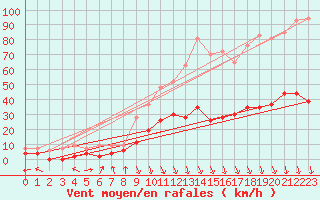 Courbe de la force du vent pour Carpentras (84)
