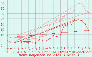 Courbe de la force du vent pour Avignon (84)