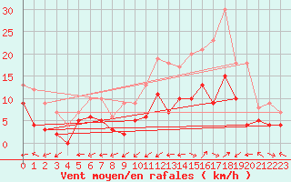 Courbe de la force du vent pour Villersexel (70)