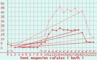 Courbe de la force du vent pour Prigueux (24)