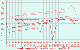 Courbe de la force du vent pour Pointe de Chemoulin (44)