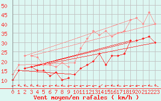 Courbe de la force du vent pour Weinbiet