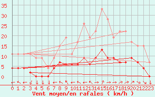 Courbe de la force du vent pour Aix-en-Provence (13)