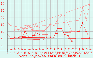 Courbe de la force du vent pour Guret Saint-Laurent (23)