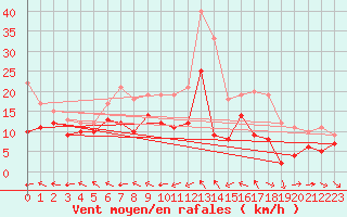 Courbe de la force du vent pour Eisenach