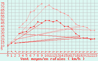 Courbe de la force du vent pour Ile du Levant (83)