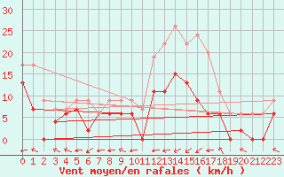 Courbe de la force du vent pour Guret Saint-Laurent (23)