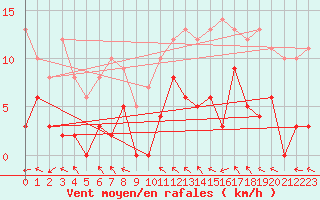 Courbe de la force du vent pour La Comella (And)