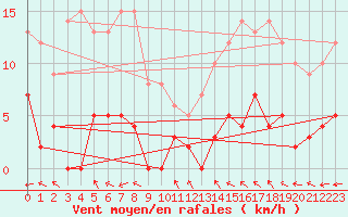 Courbe de la force du vent pour La Comella (And)