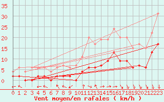 Courbe de la force du vent pour Le Mans (72)