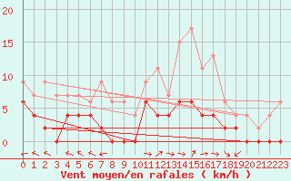 Courbe de la force du vent pour Carpentras (84)