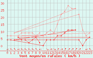 Courbe de la force du vent pour Carpentras (84)