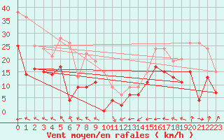 Courbe de la force du vent pour Pointe de Socoa (64)