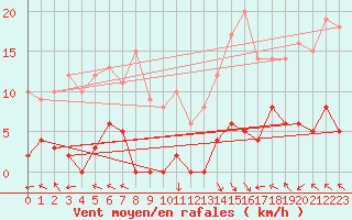 Courbe de la force du vent pour La Comella (And)