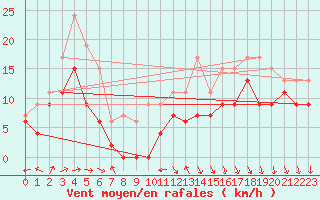 Courbe de la force du vent pour Ouessant (29)