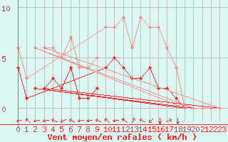 Courbe de la force du vent pour Mouthiers-sur-Bome