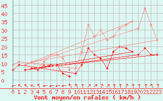 Courbe de la force du vent pour Cambrai / Epinoy (62)