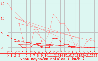 Courbe de la force du vent pour Puissalicon (34)