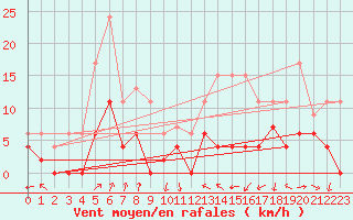 Courbe de la force du vent pour Clermont-Ferrand (63)