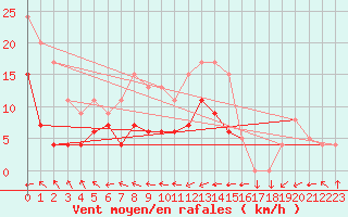 Courbe de la force du vent pour Biarritz (64)
