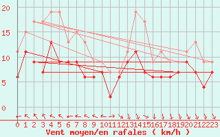 Courbe de la force du vent pour Dijon / Longvic (21)