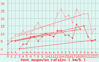 Courbe de la force du vent pour Charleville-Mzires (08)