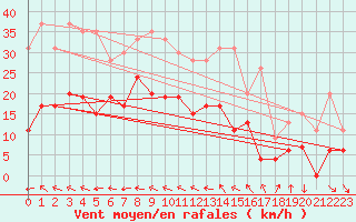 Courbe de la force du vent pour Saint-Nazaire (44)