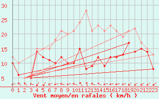Courbe de la force du vent pour Weinbiet