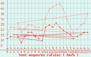 Courbe de la force du vent pour Nmes - Garons (30)