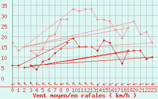 Courbe de la force du vent pour Ueckermuende