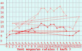 Courbe de la force du vent pour Angers-Beaucouz (49)