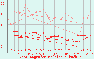 Courbe de la force du vent pour Chteau-Chinon (58)