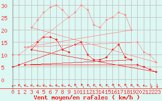 Courbe de la force du vent pour Murat-sur-Vbre (81)