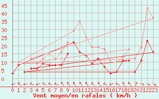 Courbe de la force du vent pour Stuttgart / Schnarrenberg