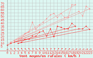 Courbe de la force du vent pour Evreux (27)
