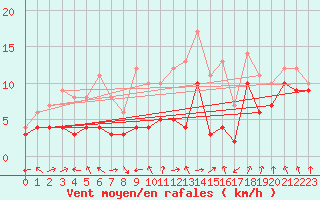 Courbe de la force du vent pour Neu Ulrichstein