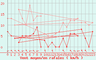 Courbe de la force du vent pour La Comella (And)