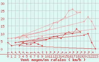 Courbe de la force du vent pour Carpentras (84)