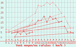 Courbe de la force du vent pour Nancy - Essey (54)