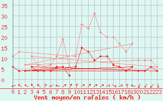 Courbe de la force du vent pour Chartres (28)