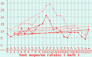 Courbe de la force du vent pour Harburg