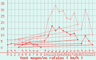 Courbe de la force du vent pour Sant Julia de Loria (And)