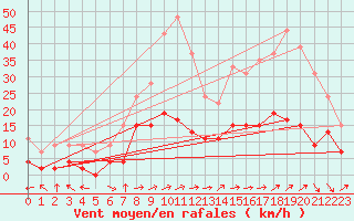Courbe de la force du vent pour Belfort-Dorans (90)