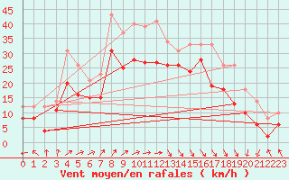 Courbe de la force du vent pour Bremerhaven