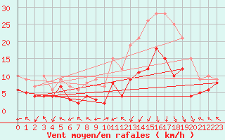 Courbe de la force du vent pour Grenoble/St-Etienne-St-Geoirs (38)