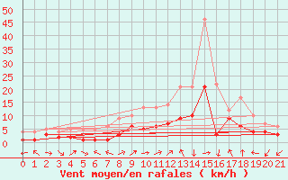 Courbe de la force du vent pour Gailingen