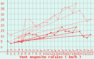 Courbe de la force du vent pour Leipzig